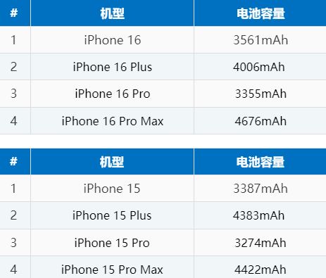 临渭苹果16电池维修分享iPhone16系列电池容量是多少 